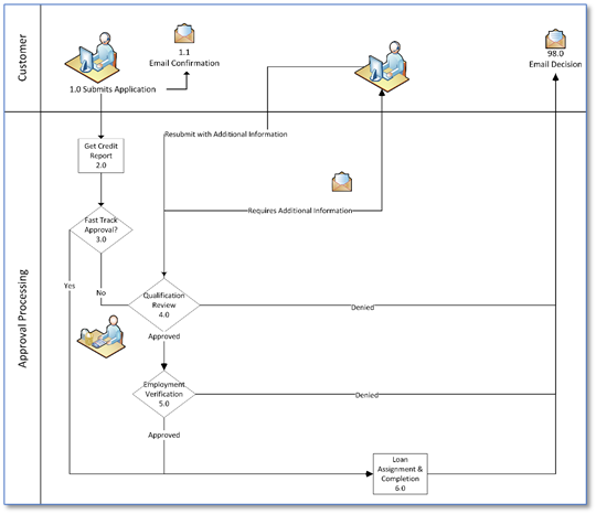 Our Application Process